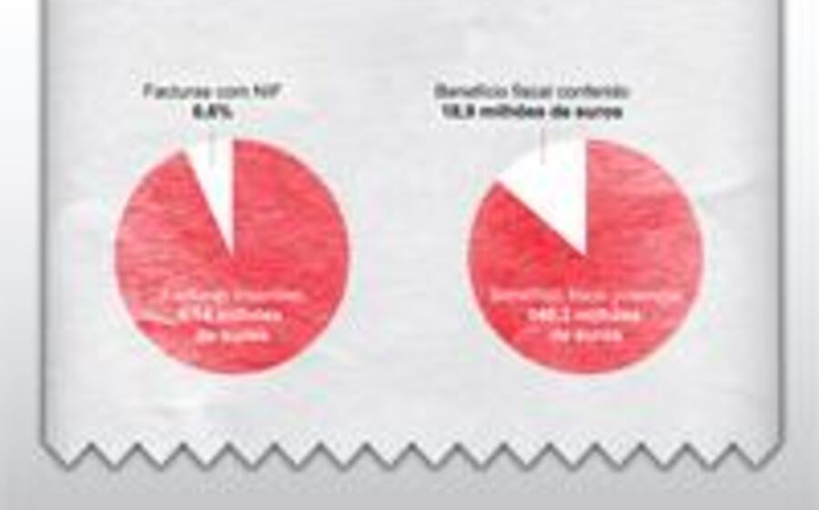 Só 6% das facturas foram usadas para reduzir IRS