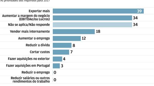 O que dizem os líderes sobre a economia, o Governo e as suas empresas