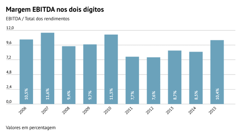 Fonte: Banco de Portugal