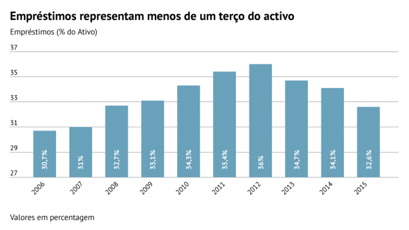 Fonte: Banco de Portugal