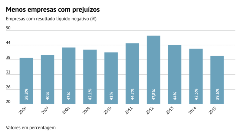 Fonte: Banco de Portugal