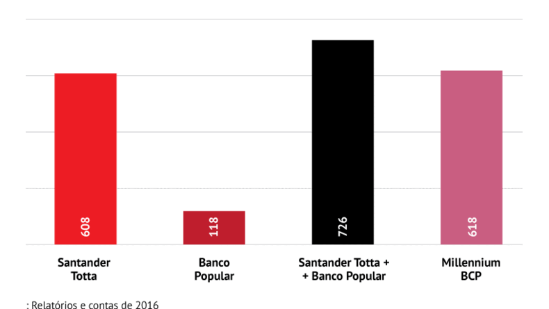 Santander+Popular têm mais de 700 balcões