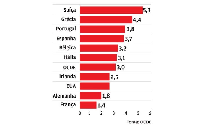 Famílias gastam muito com saúde