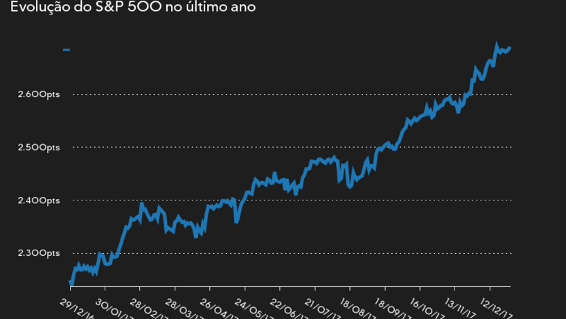 12 meses em terreno positivo
