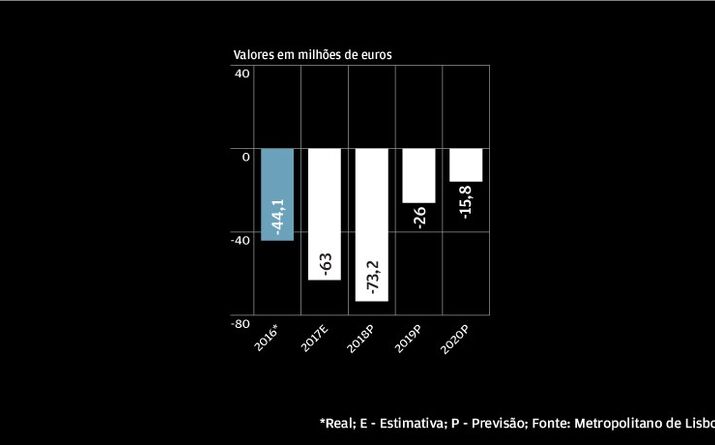 Prejuízos recuperam em 2019