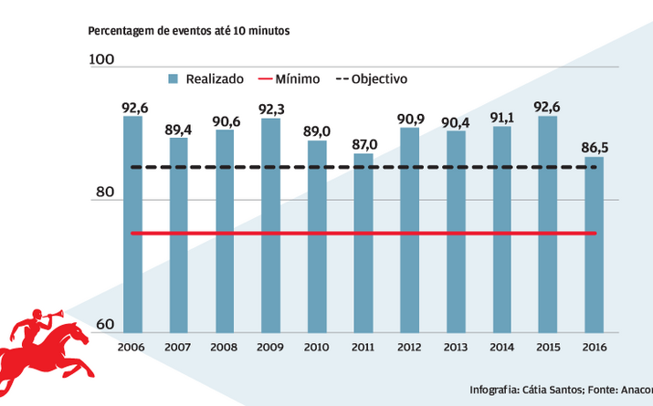Mais tempo para ser atendido