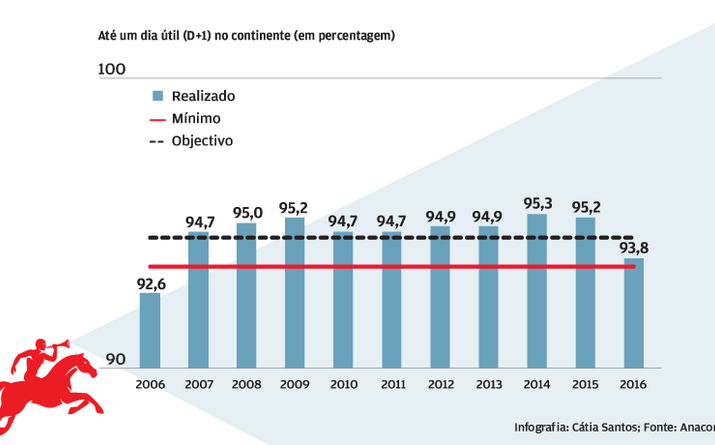 Há mais Demoras na entrega de correio azul até um dia útil