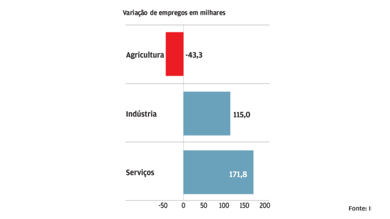 Indústria e serviços criam emprego