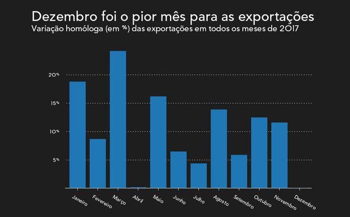 Exportações crescem acima de 10% em metade dos meses