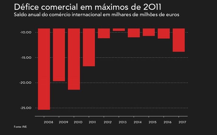 Défice comercial aumenta