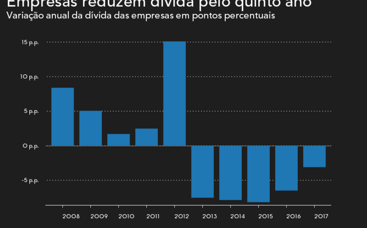 Dívida das empresas em queda há cinco anos