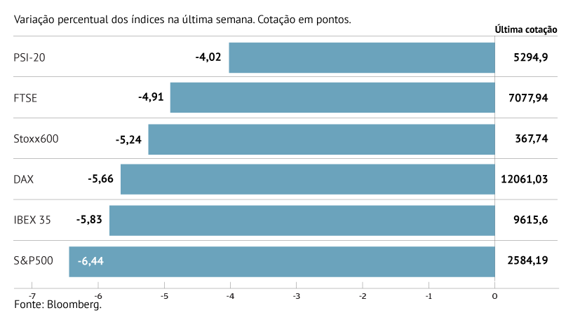 Quedas fortes em todas as bolsas