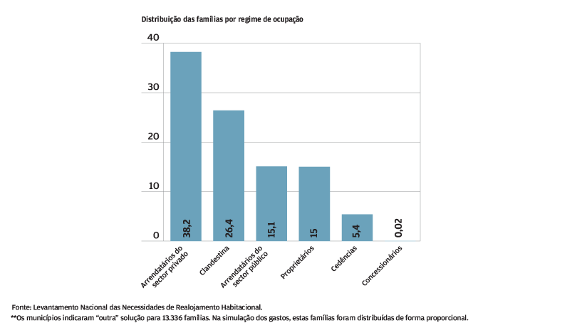 Carências habitacionais: Maioria das famílias vive em casas arrendadas 