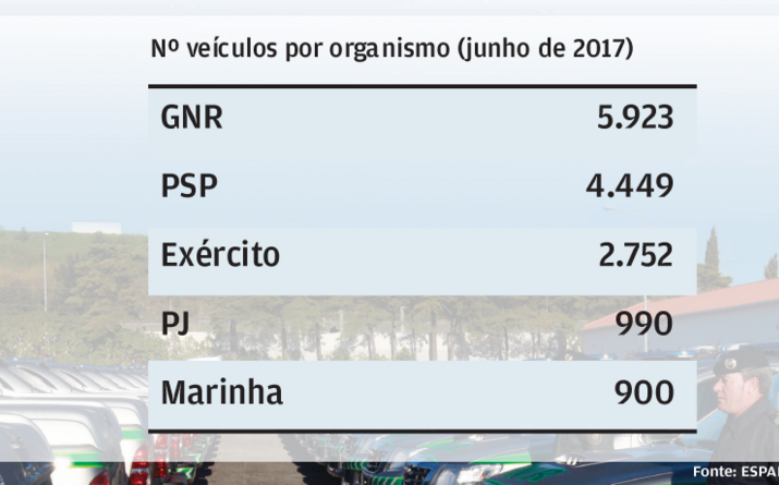 GNR e PSP na frente