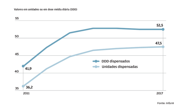 Genéricos já pesam metade do mercado