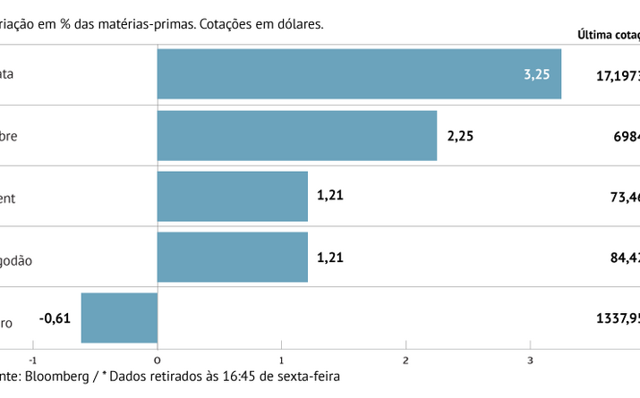 Petróleo avança com novos impulsos