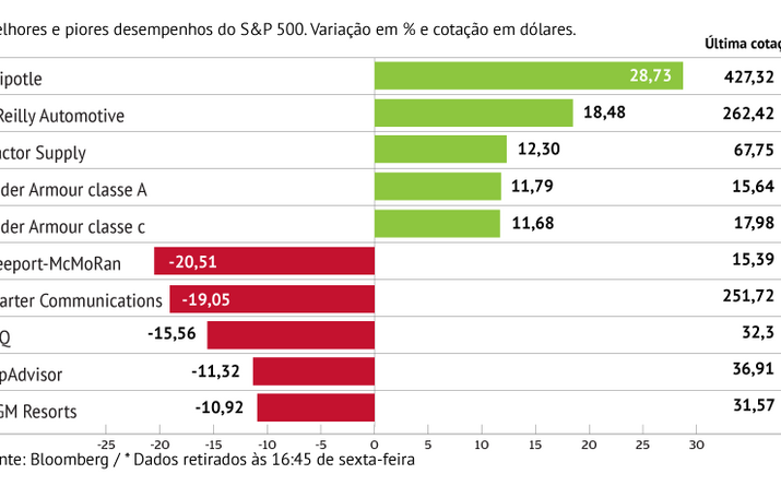 Chipotle anima S&P 500 e Freeport-McMoRan pressiona