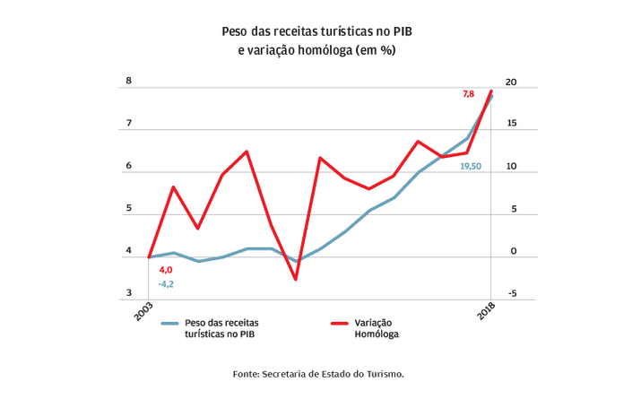 Receitas turísticas triplicam em 15 anos