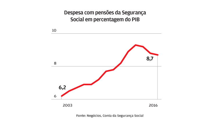 Despesa com pensões a subir aos saltinhos