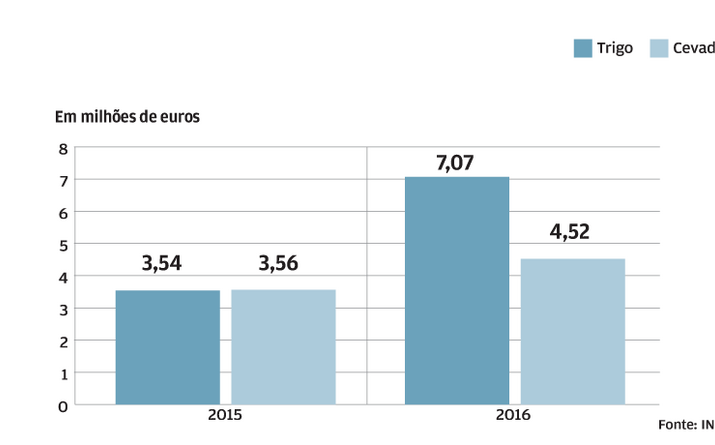Exportações crescem 4,5 milhões