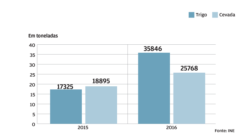 Mais vendas ao exterior