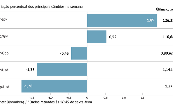 Dólar valoriza face ao euro, libra e iene