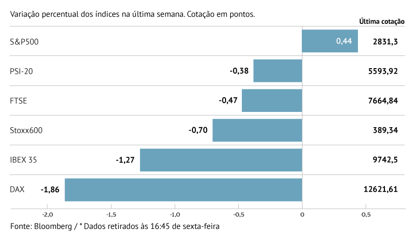 Bolsas do Velho Continente em semana vermelha