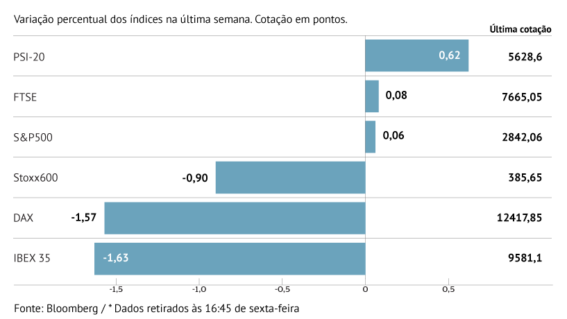 Bolsas europeias em semana mista com Lisboa a destacar-se pela positiva