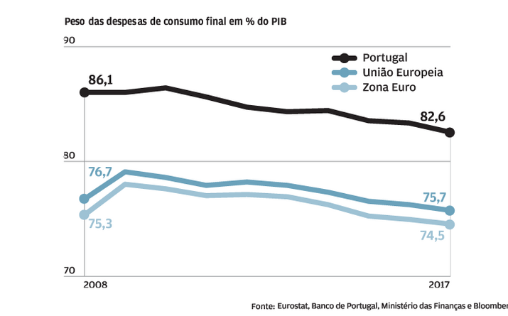 Consumo continua a ser o grande motor, mas pesa menos