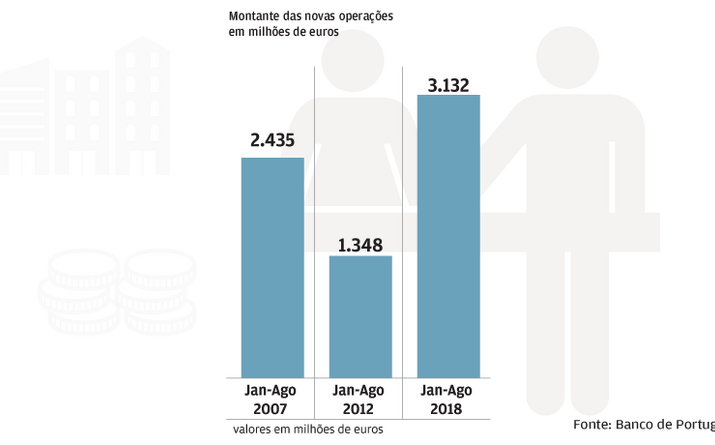 Consumo supera níveis de 2007