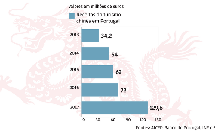 Gastos de turistas chineses sobem 80%