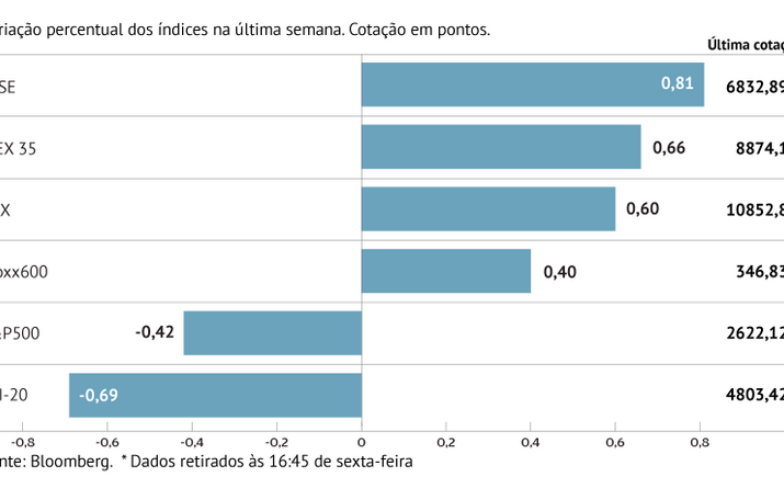 Semana volátil nas bolsas