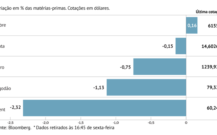 Brent recua 2,32% na semana