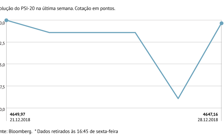 PSI-20 cai marginalmente entre segunda e sexta-feira