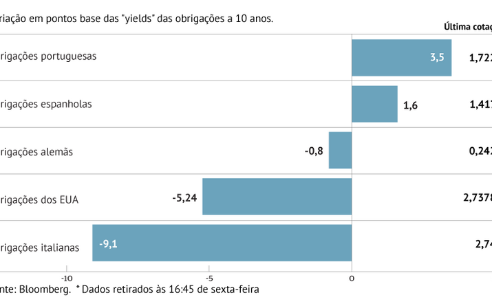 Juros portugueses afastam-se de mínimos