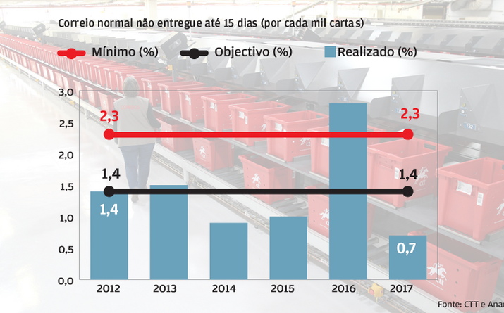 Cartas normais falham metas