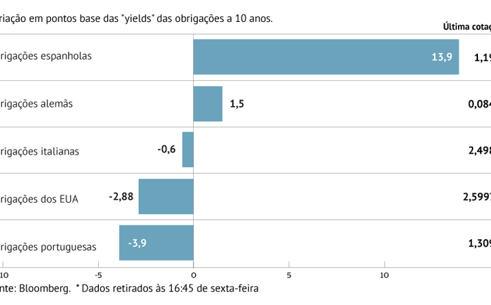 Juros portugueses em território de mínimos