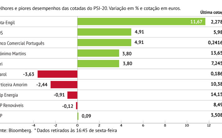 Mota-Engil foi o título que mais valorizou na praça lisboeta