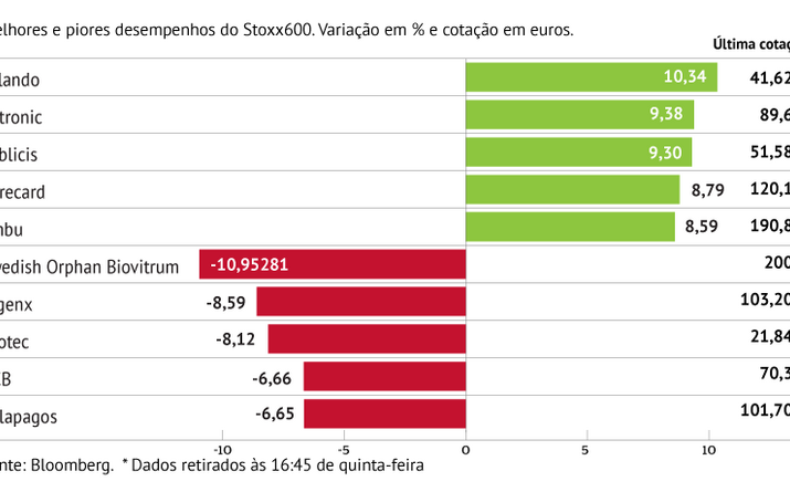 Zalando com o melhor desempenho do Stoxx600