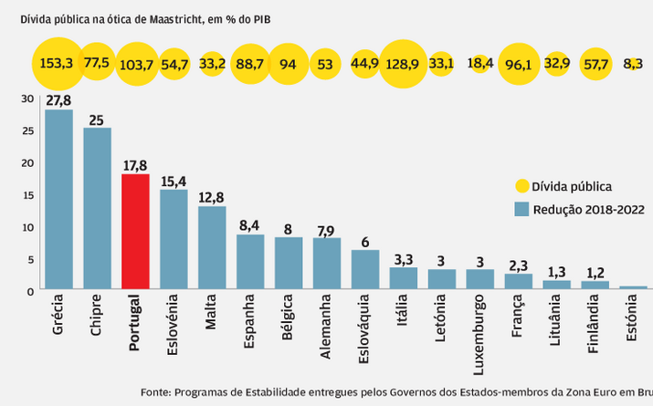 Dívida pública continuará a ser das mais altas
