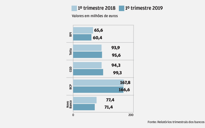 Comissões recuam no trimestre