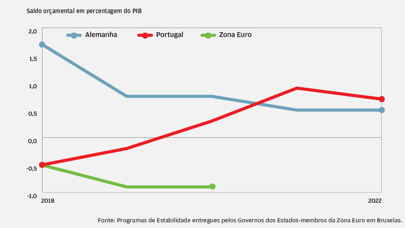 Excedente maior do que o alemão