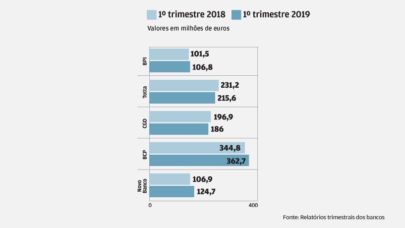 Margem financeira sobe ligeiramente