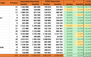 Stocks na rede REPA abaixo de 50%. Faro e Beja rondam os 20%