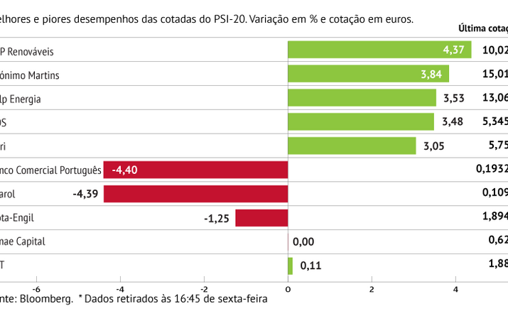 EDPR foi a cotada que mais subiu em Lisboa