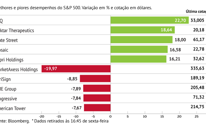 LKQ lidera ganhos no S&P 500