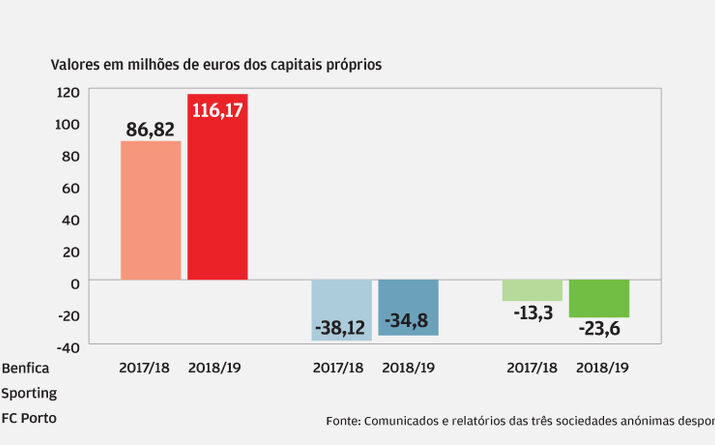 Sporting agravou situação líquida