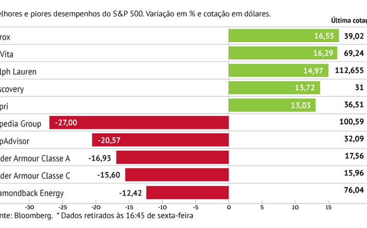 Xerox lidera valorizações no S&P 500