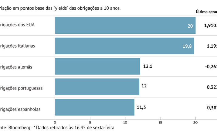 Juros somam na Europa e EUA