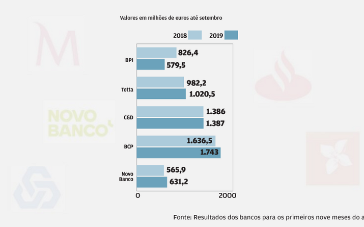 Produto bancário recua ligeiramente